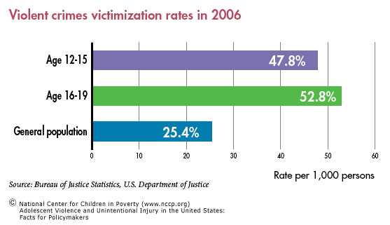 Violence, trauma at record levels for teens and especially girls