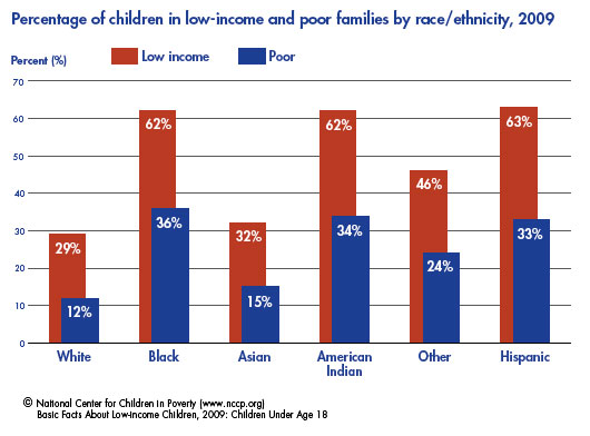 Figure 7: Percentage of children in low-income and poor families by race/et...