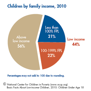 Basic Facts About Low-income Children, 2010: Children Under Age 18