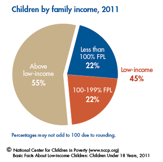 Basic Facts About Low-income Children: Children Under 18 Years, 2011 – NCCP