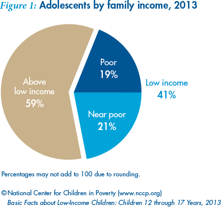 Basic Facts About Low-income Children: Children Aged 12 through 17 Years,  2013 – NCCP