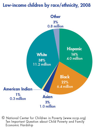 how poverty affects students