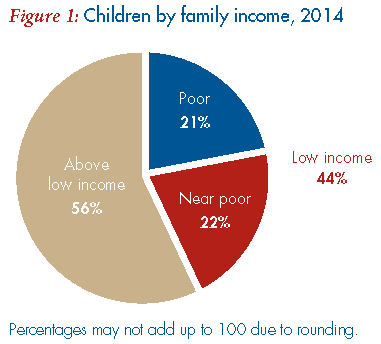 Basic Facts about Low-Income Children: Children under 18 Years, 2014 – NCCP