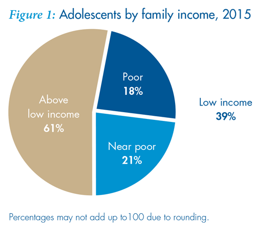 Basic Facts about Low-Income Children: Children 12 through 17 Years, 2015 –  NCCP