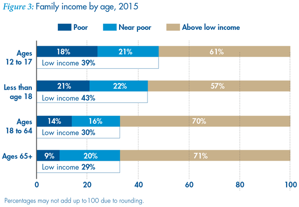 Basic Facts about Low-Income Children: Children 12 through 17 Years, 2015 –  NCCP