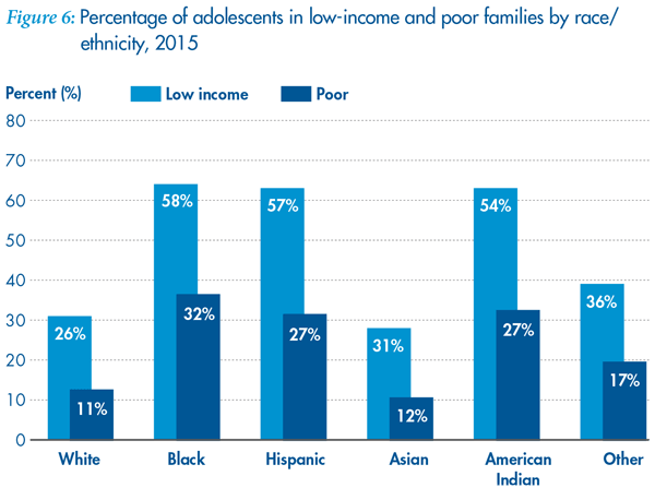 Basic Facts about Low-Income Children: Children 12 through 17 Years, 2015 –  NCCP