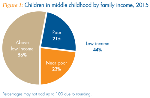 Basic Facts about Low-Income Children: Children 12 through 17 Years, 2015 –  NCCP