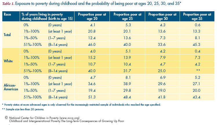 cause and effect essay growing up in poverty