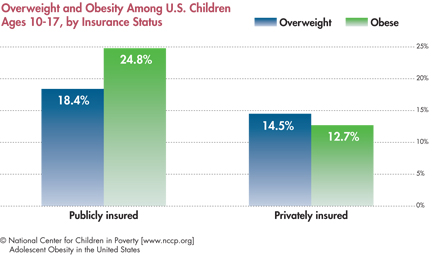 Overweight And Obesity In Teens