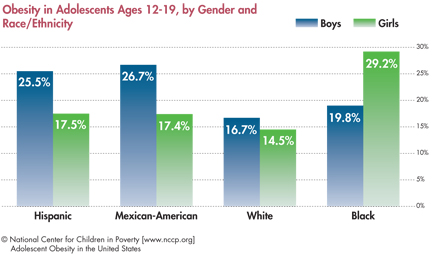 Overweight And Obesity In Teens